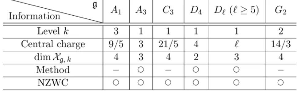 Table 3: 4 simple modules