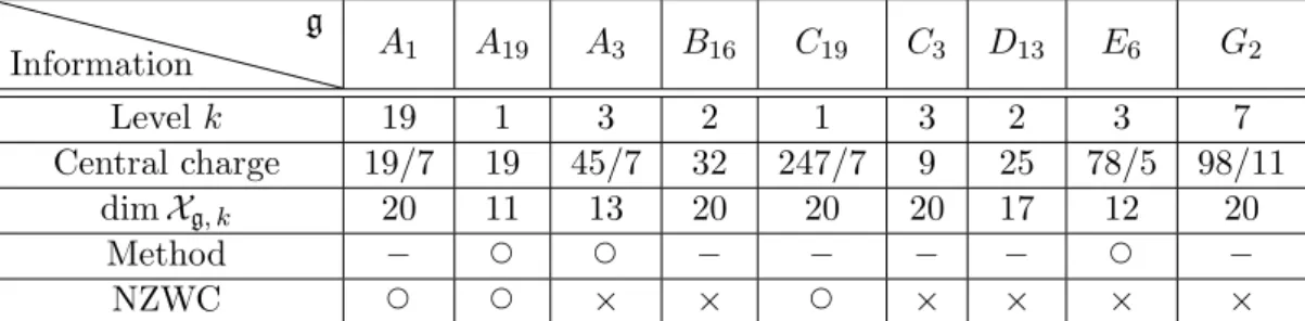 Table 19: 20 simple modules