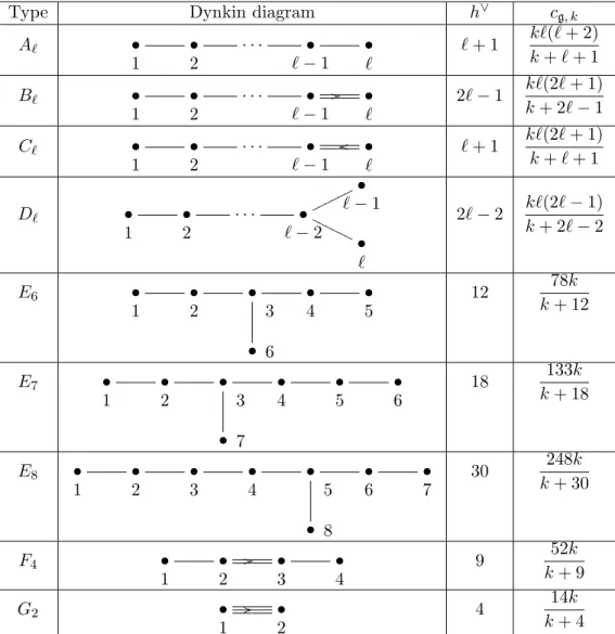 Table 1: Dynkin diagrams, dual Coxeter numbers of simple Lie algebras and central charges
