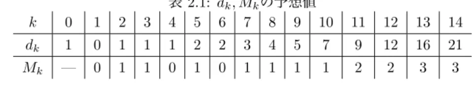 表 2.1: d k , M k の予想値 k 0 1 2 3 4 5 6 7 8 9 10 11 12 13 14 d k 1 0 1 1 1 2 2 3 4 5 7 9 12 16 21 M k — 0 1 1 0 1 0 1 1 1 1 2 2 3 3 2.3 多重ゼータ値の線型関係式 既に述べた duality (Th