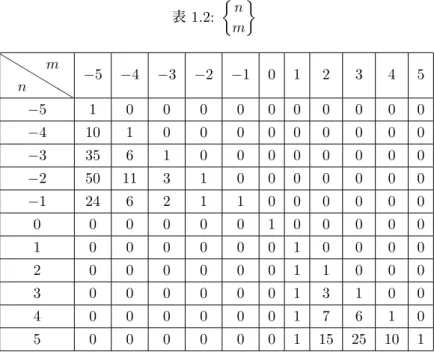 表 1.2: { n m } bb bb bmn − 5 − 4 − 3 − 2 − 1 0 1 2 3 4 5 − 5 1 0 0 0 0 0 0 0 0 0 0 − 4 10 1 0 0 0 0 0 0 0 0 0 − 3 35 6 1 0 0 0 0 0 0 0 0 − 2 50 11 3 1 0 0 0 0 0 0 0 − 1 24 6 2 1 1 0 0 0 0 0 0 0 0 0 0 0 0 1 0 0 0 0 0 1 0 0 0 0 0 0 1 0 0 0 0 2 0 0 0 0 0 0 1 