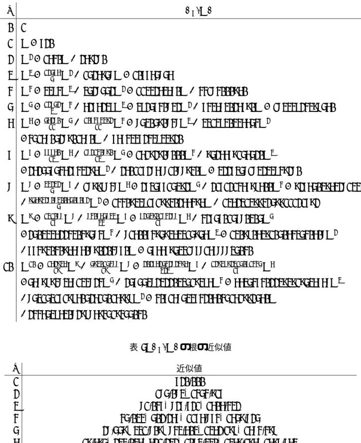 表 4: Atkin の直交多項式 A n (X) n A n (X) 0 1 1 X − 720 2 X 2 − 1640X + 269280 3 X 3 − 12576 5 X 2 + 1526958X − 107765856 4 X 4 − 3384X 3 + 3528552X 2 − 1133263680X + 44184000960 5 X 5 − 12752 3 X 4 + 6276237X 3 − 3725740832X 2 + 743683026790X − 18343724398560 6