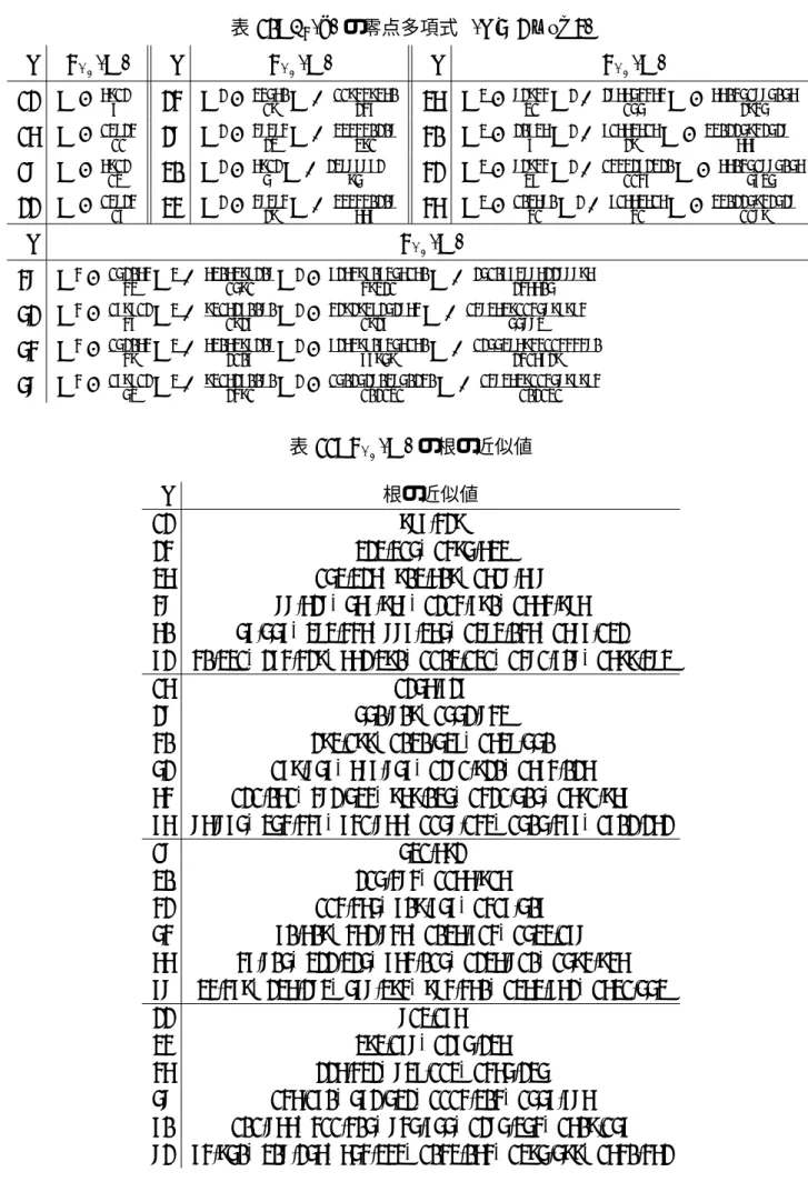 表 10: F k (τ) の零点多項式 (k 6≡ 2 mod 3) k P F k (X) k P F k (X) k P F k (X) 12 X − 6912 7 24 X 2 − 3456019 X + 119439360247 36 X 3 − 8294431 X 2 + 286654464155 X − 6604518850562945 16 X − 13824 11 28 X 2 − 4838423 X + 334430208391 40 X 3 − 207367 X 2 + 7166361