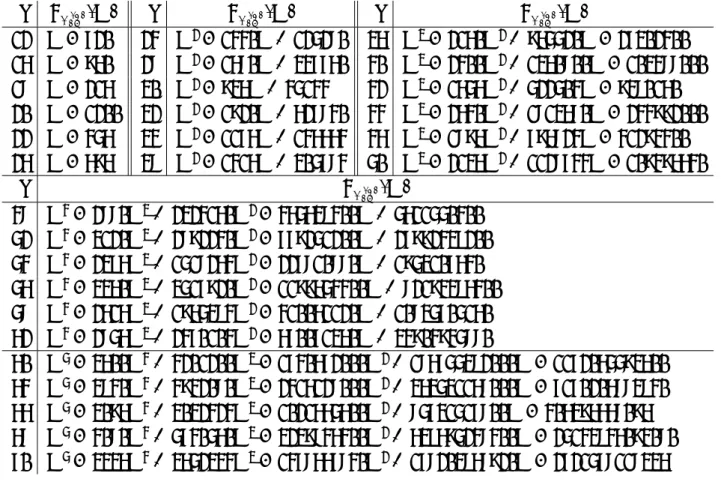 表 14: Extremal modular form の零点多項式 k P F (k)ex (X) k P F (k)ex (X) k P F (k)ex (X) 12 X − 720 24 X 2 − 1440X + 125280 36 X 3 − 2160X 2 + 965520X − 27302400 16 X − 960 28 X 2 − 1680X + 347760 40 X 3 − 2400X 2 + 1360800X − 103488000 18 X − 216 30 X 2 − 936X 
