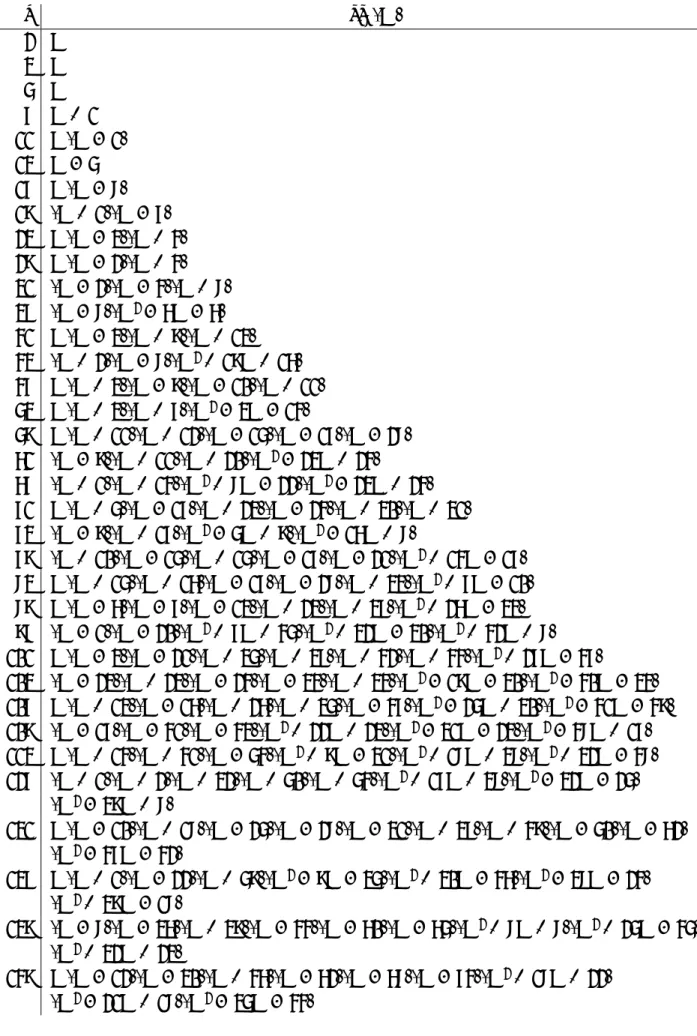 表 16: Supersingular j -polynomial p ss p (X) 2 X 3 X 5 X 7 X + 1 11 X(X − 1) 13 X − 5 17 X(X − 8) 19 (X + 1)(X − 7) 23 X(X − 3)(X + 4) 29 X(X − 2)(X + 4) 31 (X − 2)(X − 4)(X + 8) 37 (X − 8)(X 2 − 6X − 6) 41 X(X − 3)(X + 9)(X + 13) 43 (X + 2)(X − 8)(X 2 + 1