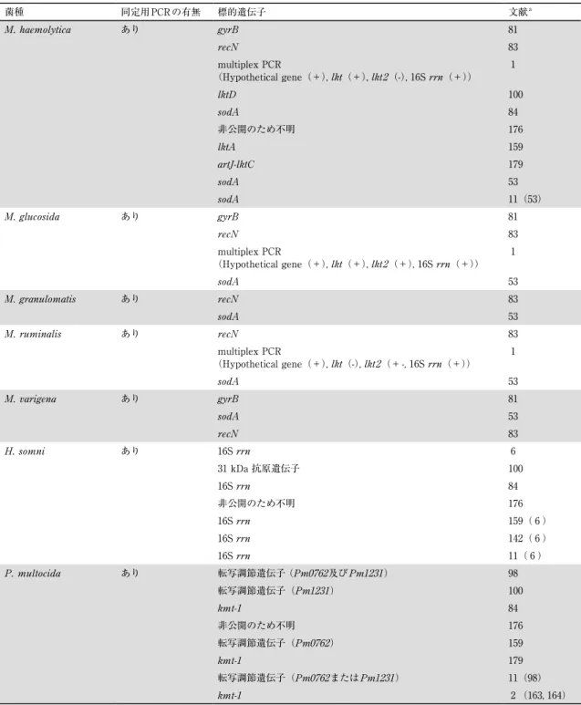 表 5 ．反芻獣から分離される細菌の同定用PCR 菌種 同定用PCRの有無 標的遺伝子 文献 a M. haemolytica あり gyrB 81 recN 83 multiplex PCR （Hypothetical gene（＋）, lkt（＋）, lkt 2 （-）, 16S rrn（＋）） 1 lktD 100 sodA 84 非公開のため不明 176 lktA 159 artJ-lktC 179 sodA 53 sodA 11（53） M
