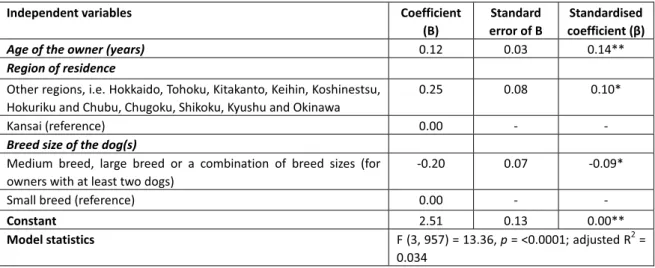 Table 2.   Association of the level of best practice towards potential cases of rabies among Japanese dog owners  with significant predictors including age and region of residence of the owner and breed size of the dog