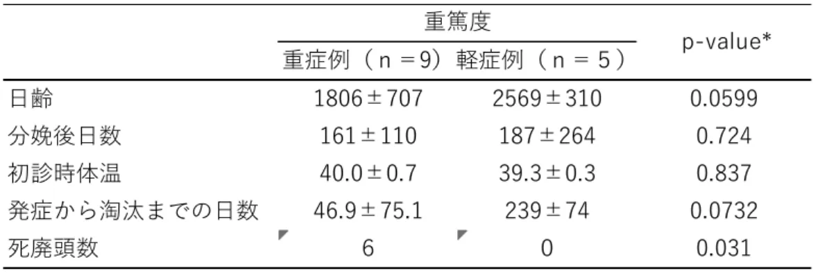 表 1 ．重症群と軽症群の生体要因と予後の比較 図 1 ．試験群，対照群における重症群と軽症群由来菌株の吸光度の経時的変化【考察】 本実験では重症例と軽症例では好中球との感作1.5時間後の吸光度に有意な差がみられた．予備実験によりクレブシエラ属菌において吸光度と菌量の相関がみられたことから，両群に好中球の貪食に抵抗する能力の差がある可能性が考えられた．好中球による貪食への抵抗性は好中球存在下でも生存しやすく，罹患分房内で増殖しやすいと考えられることから，重篤度の違いに影響を与えている可能性が考えられた．