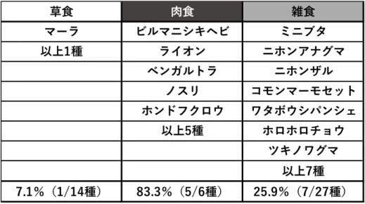 表 2 ．分離されたウェルシュ菌の菌量（CFU/g・全個体）