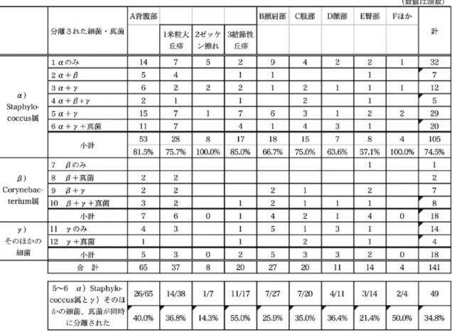表 1 ．分離された細菌・真菌の組み合わせと発生部位との関係