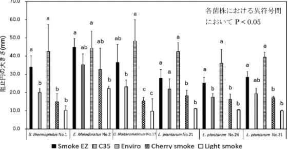 表 1 ．強制劣化 5 日目のソーセージ中の生菌数 各菌株における異符号間においてP < 0.05 図 1 ．各くん液製品の腐敗LABに対する抗菌作用 分離されたLAB菌株をペーパーディスク法に供試したところ，すべての菌株において，各くん液製品による阻止円形成が認められた（図 1 ）．特にくん液製品のEnviroは，異なる乳酸菌種・菌株において高い抗菌作用があると認められた．現在，Enviroの抗菌作用について，各乳酸菌株の増殖の抑制効果を検討している．食肉製品におけるEnviro添加試験の結果，試験