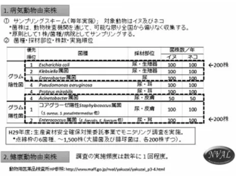 図 5 ．ワクチン投与と魚病被害状況