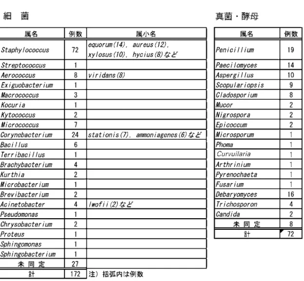 表 1 ．分離された細菌・真菌・酵母の内訳【考察】 分離された細菌の多くが常在菌であることから，今回調査した皮膚炎の多くは日和見感染に因ることが示唆された．一般的な消毒薬，消毒水，外用薬で治癒しない理由として，薬剤耐性菌の存在，および細菌と真菌の混合感染の関与が推察された．また日常的に使用されていない抗生物質に対する耐性菌が馬の体表に認められたことから，個体別の診断・治療を正確に実施する一方で，皮膚炎を生じさせる微生物の進入経路の解明が必要と思われた．