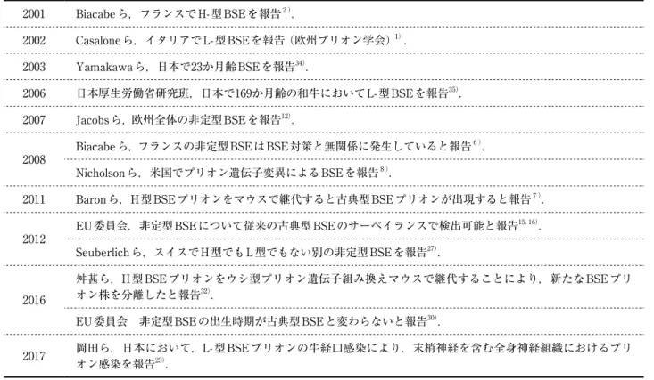 表 1 　非定型BSEの歴史的背景 2001 Biacabeら，フランスでH-型BSEを報告 2 ） ． 2002 Casaloneら，イタリアでL-型BSEを報告 （欧州プリオン学会）  1）  ． 2003 Yamakawaら，日本で23か月齢BSEを報告 34） ． 2006 日本厚生労働省研究班，日本で169か月齢の和牛においてL-型BSEを報告 35） ． 2007 Jacobsら， 欧州全体の非定型BSEを報告 12） ． 2008 Biacabeら， フランスの非定型BSEはBSE対策と無関係
