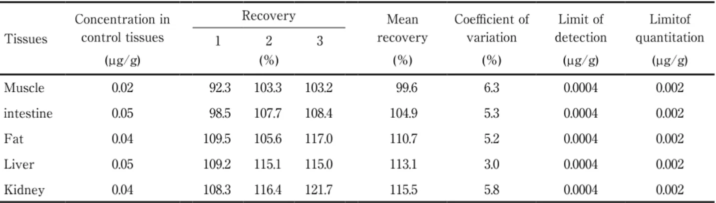 Table 1.  Recovery and precision of the method for the determination of propoxur in cattle muscle, fat, liver, kidney,  and intestine by GC-MS (n ＝3)