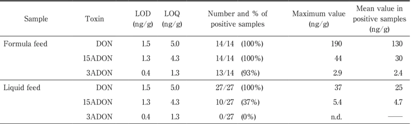 Table 2 shows the parameters of the toxicokinetics  study in these groups. Since the administration dose of  each compound differed in this study, we corrected the  C max  and AUC values based on the mol concentration  of the administration dose, with the 