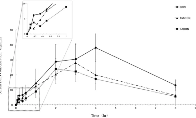 Figure 2. Time course of DON in blood after oral administration of DON, 3ADON and 15ADON.