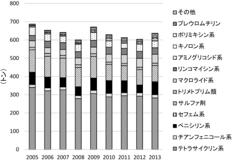 図 2 ．日本の家畜バイオマス重量の2005年〜2013年の変化． （a）細井らの方法， （b）Population correction unit （PCU）