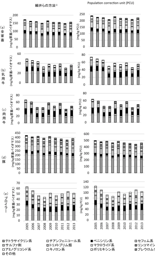 図 3 ．2005年〜2013年の日本の全家畜（a），乳用牛（b），肉用牛（c），豚（d），およびブロイラー