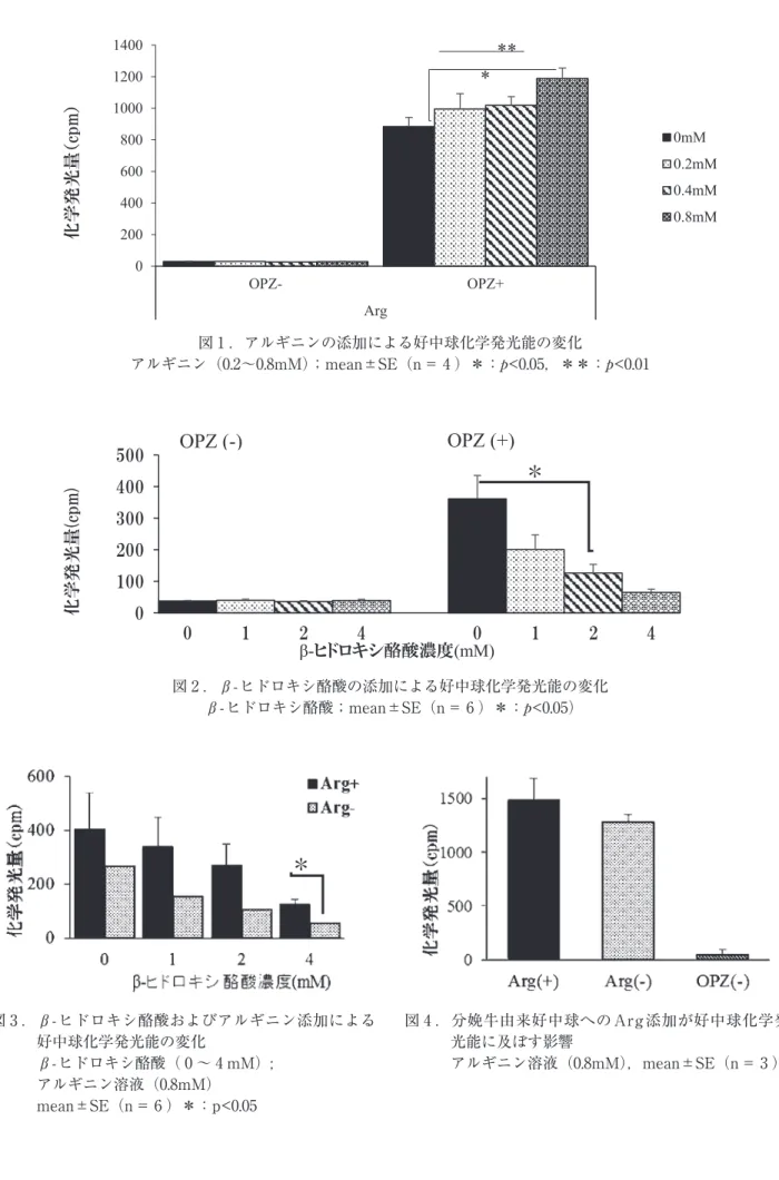 図 1 ．アルギニンの添加による好中球化学発光能の変化 アルギニン（0.2〜0.8mM）；mean±SE（n＝ 4 ）＊：p<0.05，＊＊：p<0.01 図 2 ．β-ヒドロキシ酪酸の添加による好中球化学発光能の変化 β-ヒドロキシ酪酸；mean±SE（n＝ 6 ）＊：p<0.05） 図 3 ．β- ヒドロキシ酪酸およびアルギニン添加による 好中球化学発光能の変化     β-ヒドロキシ酪酸（ 0 〜 4 mM）;     アルギニン溶液（0.8mM）     mean±SE（n＝ 6 