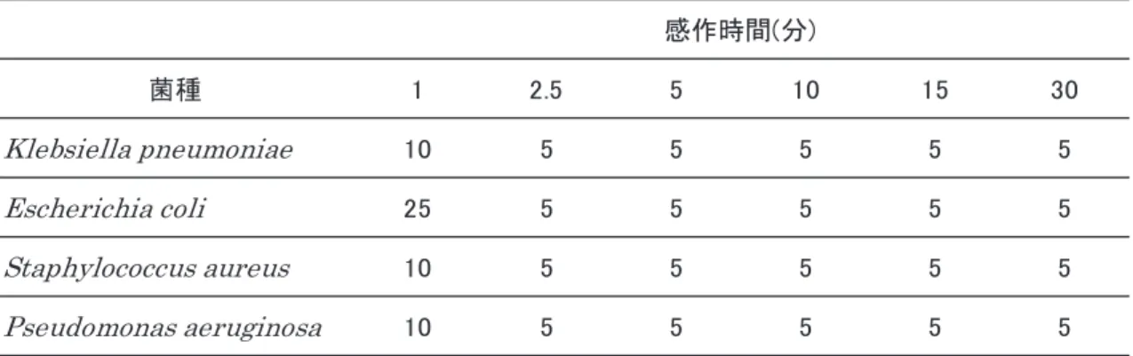表 1 ．各感作時間の微酸性電解水最小殺菌濃度（ppm）