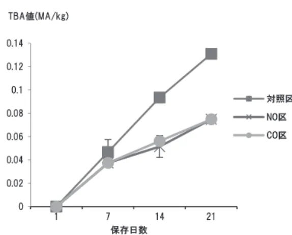 図 1 ．NOMb 溶液の CO 通気による吸収スペクトルパ