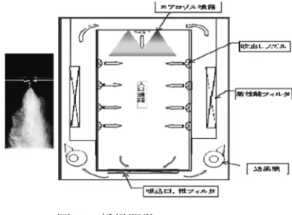 図 1 ．在来型エアシャワー 入口通路には吹出ノズルより高速気流約15〜20m/s により，衣服付着塵埃を脱落させる機能がある． 図 2 ．新規開発エアシャワー 在来型機能に加えて，上部よりエアロゾル噴霧する．脱落しきれなかった衣服付着微生物の発育を阻 止する機能がある． 図 3 ．送風ON/OFF時の噴霧エアロゾル 付着量 図 4 ．送風OFF時の発菌数 図 5 ．送風ON時の発菌数4 ）．さらに送風ONの場合は総ての噴霧時間において菌数は一桁台となった（図 5 ）．【考察】 ① エアシャワー：送風ONに