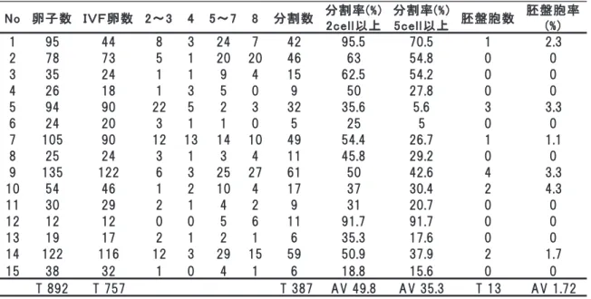 表 ２ ．性判別精液群の結果