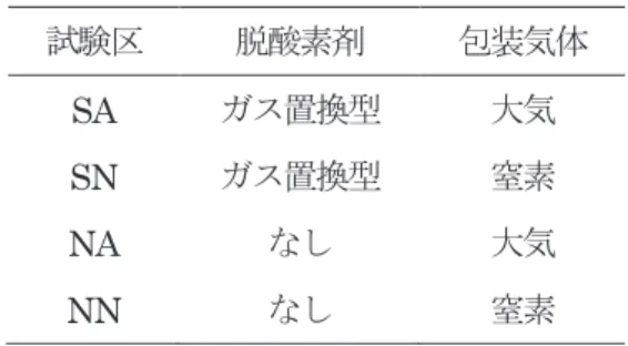 表 1 ．退色試験の試験区