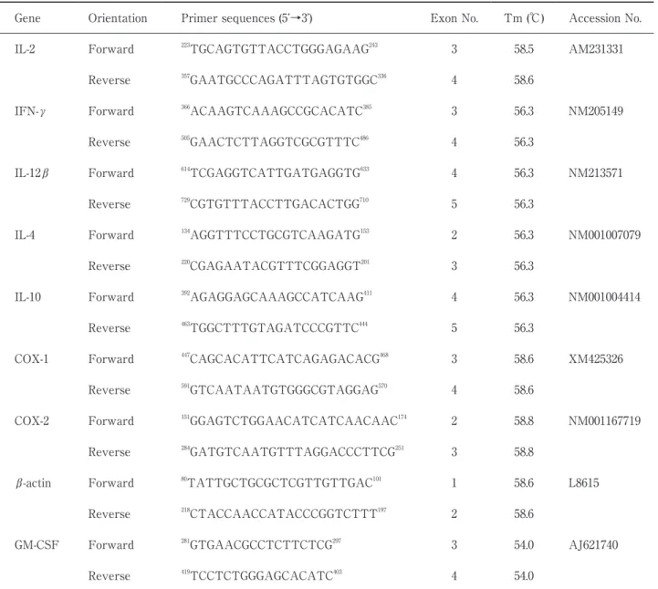 Table 1.  Chicken primers for real-time polymerase chain reaction