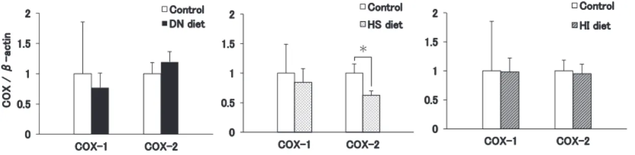 Figure 3.  Hepatic COX-1 and COX-2 expression in chickens fed the DN, HS, or HI diet