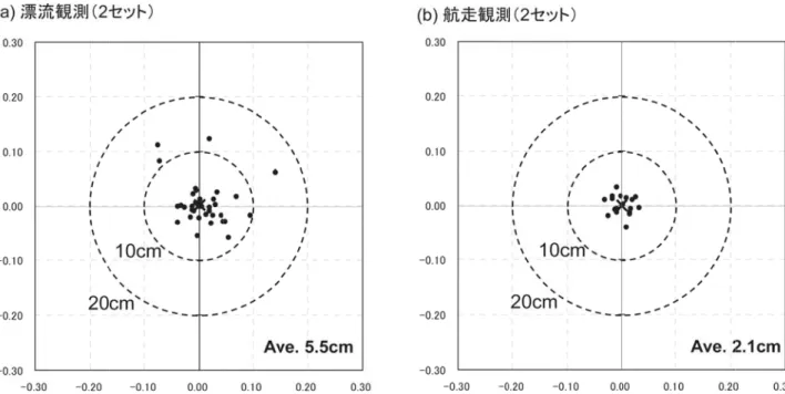 Fig． ４ Comparison of stability of the determined positions of the seafloor reference points between （a） for the drift- drift-ing and （b） for the sailing observations （after Sato et al
