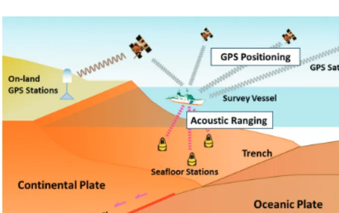 Fig． １ Schematic picture of seafloor geodetic observa- observa-tion.