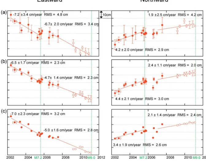 Fig． ７ Time series of horizontal positions of the seafloor reference point off Miyagi（MYGI）．The results are obtained by （ a ） conventional method ，（ b ） conventional method with height constraint and （ c ） the method of estimating the center position of ar