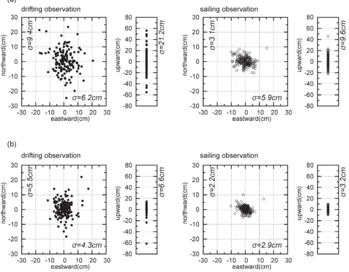 Fig． ２ Subset repeatability of estimated positions analyzed by（a）conventional method and（b）the method of estimating the center position of array