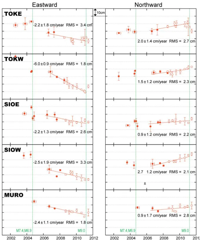Fig． ６ Time series of horizontal positions at seafloor reference points installed along the Nankai Trough