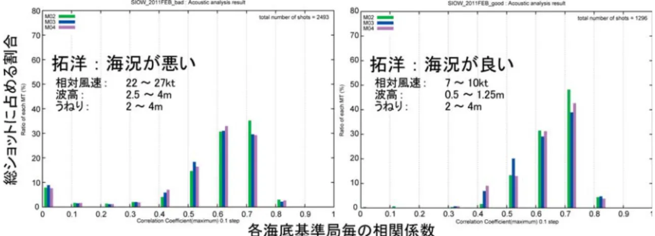 Fig． ７ Comparison of the positioning results.