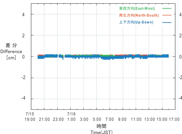 Fig． ４ Time series of the difference of the ship positions obtained with rapid orbit and final orbit．（green : EW com- com-ponents, red : NS comcom-ponents, blue : UD components ; observation on July１５−１６，２００８at the seafloor  ref-erence point off Tokai１）