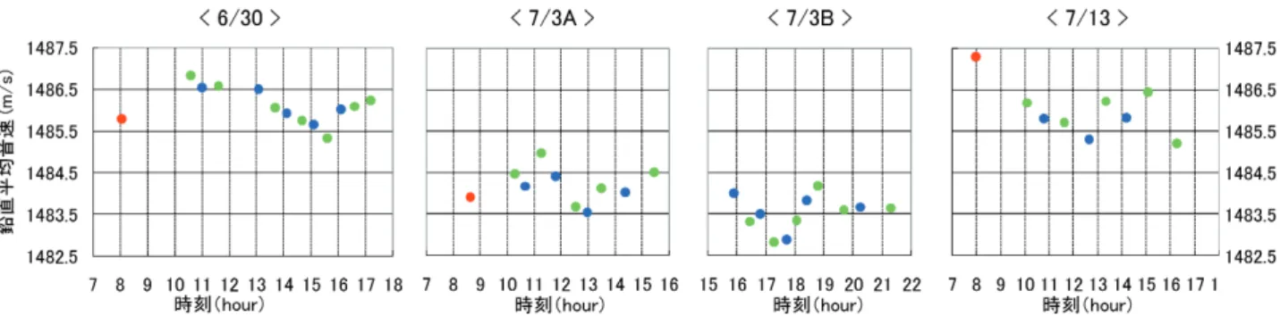 Fig． １４ Differences between the vertical component of the position estimated in Case０and in each Case, for each seafloor reference point .