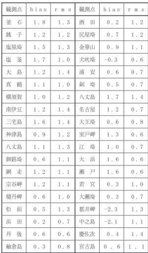 Table  ２ Result  of  comparison  between  new  and  old strategies for height component.