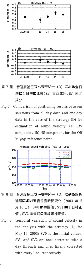 Fig. 8  Temporal variation of sound velocity in  the analysis with the strategy (D) for  May 16, 2003; SV0 is the initial values,  SV1 and SV2 are ones corrected with a  day through and ones finally corrected  with every line, respectively