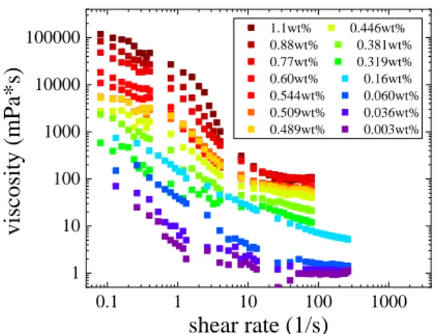 Fig. 1 Viscosity of fragmented PLLA nano sheet  dispersion as a function of shear rate measured at 25℃.