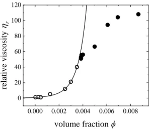Fig. 2 Relative viscosity of fragmented PLLA nano  sheet dispersion as a function of volume fraction