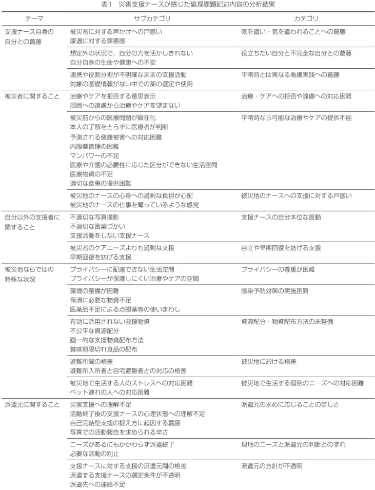表 1　災害支援ナースが感じた倫理課題記述内容の分析結果 テーマ サブカテゴリ カテゴリ 支援ナース自身の  自分との葛藤 被災者に対する声かけへの戸惑い 気を遣い・気を遣われることへの葛藤厚遇に対する罪悪感 想定外の状況で、自分の力を活かしきれない 役立ちたい自分と不完全な自分との葛藤 自分自身の生命や健康への不安 連携や役割分担が不明確なままの支援活動 平常時とは異なる看護実践への葛藤 対象の基礎情報がない中での薬の選定や使用 被災者に関すること 治療やケアを拒否する意思表示 治療・ケアへの拒否や遠慮へ