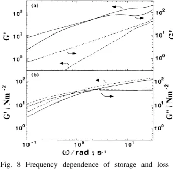 Fig.  8  Frequency  dependence  of  storage  and  loss  moduli  G′  and  G″  for  1  wt  %  HA  physiological saline solution with 1 wt % sHA  (total  saccharide  concentration  2  wt  %; 