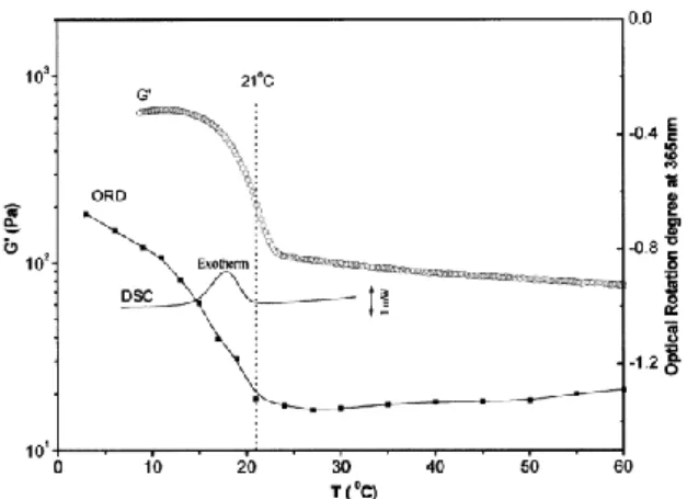 Fig.  10  Evolution  of  storage  modulus  G′ (=36  rad/s; 