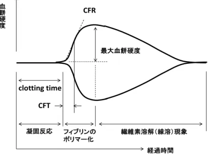 図 5. トロンボエラストグラムの模式図（文献 6 より引用改変） 