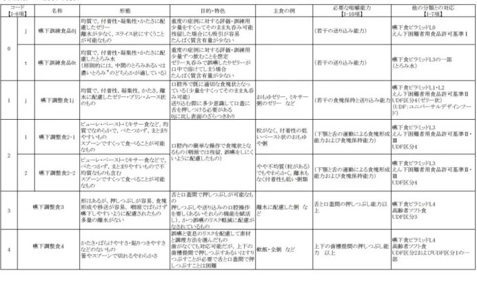 Table 2  日本摂食嚥下リハビリテーション学会嚥下調整食分類 2013 早見表 12 ） ．この早見表のみを参考にせず，上記日本摂