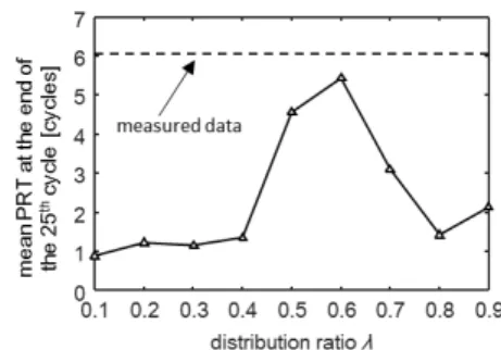 Fig. 2 Mean PRT at the end of 25th cardiac cycle 