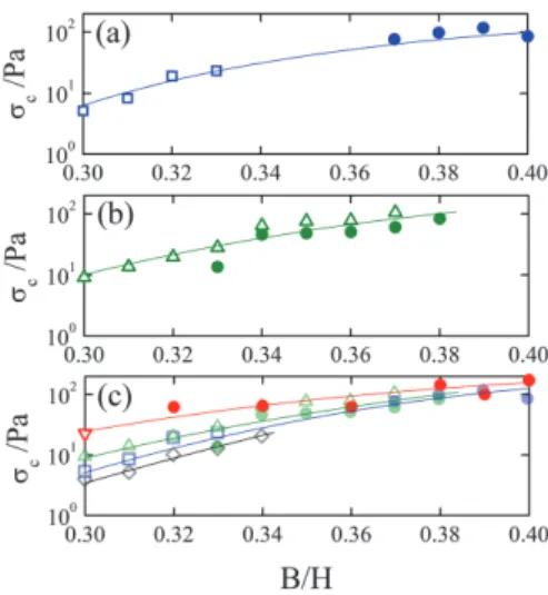 Fig. 9 Figure on the left: SAXS profiles obtained for samples with diﬀerent solvent compositions B/H under shear of g _ = 10 s ! 1 at T = 25 1 C